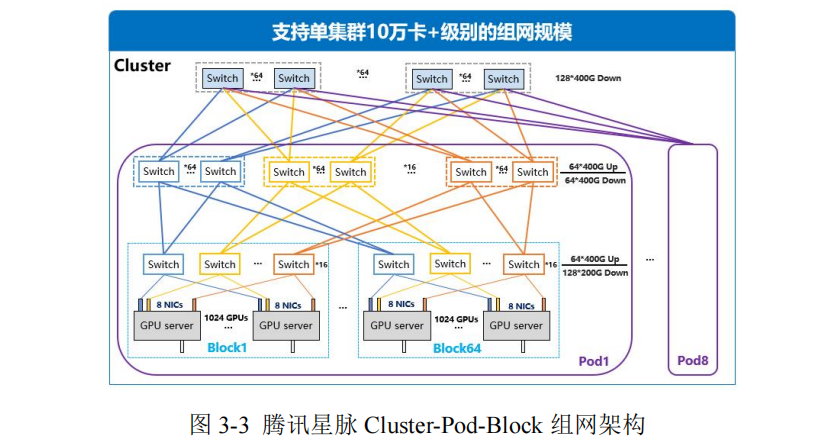 干货：智算集群网络架构关键技术