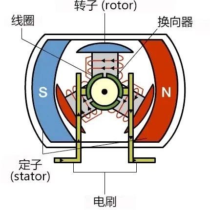 直流工作原理，电机是怎么转起来的