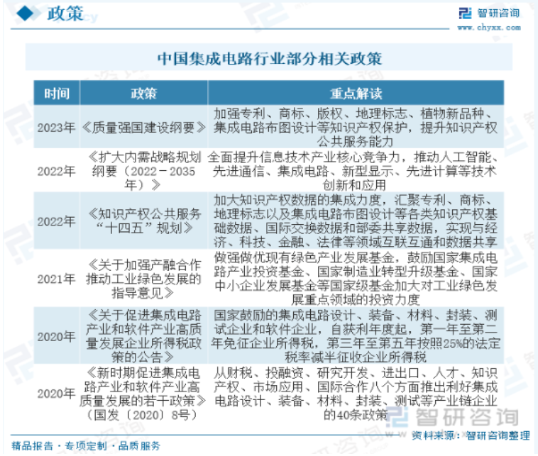 2023年中国IC封测行业的国家政策及市场分析