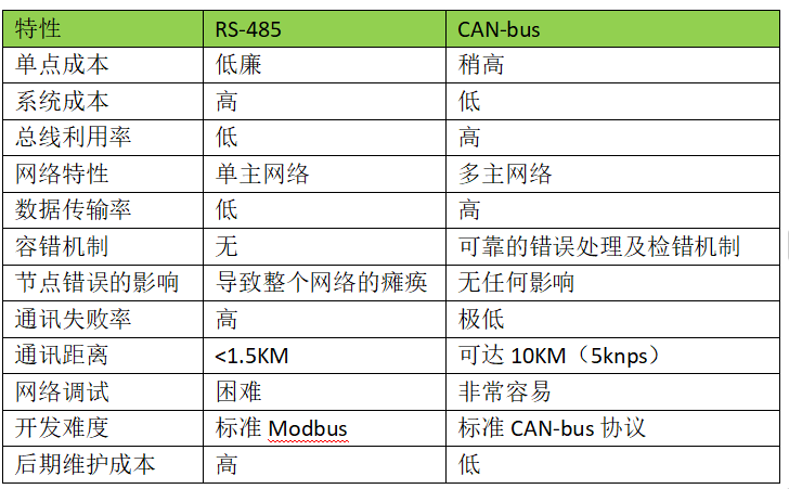 一图告诉你RS-485和CAN-bus的区别！