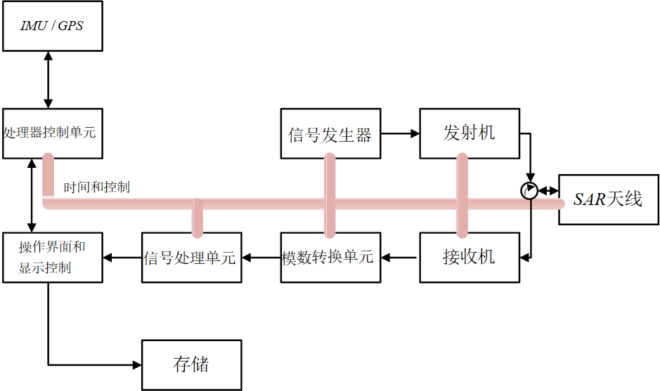 合成孔径雷达 SAR 综述