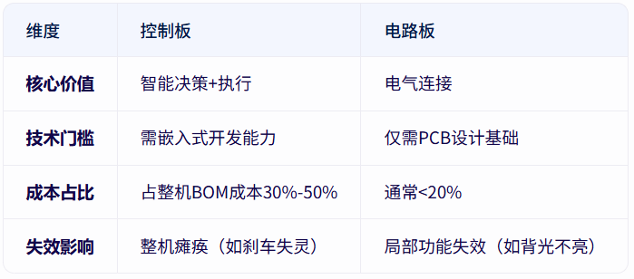 注意，控制板≠电路板！一图看懂核心差异！