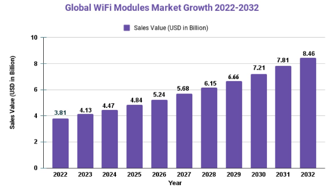 未来十年内WiFi模块市场将迎来高速增长期