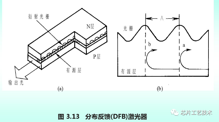 DFB分布反馈激光器：设计和制作