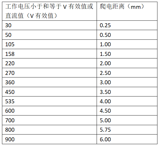 工程师不能错过的PCB爬电距离图表