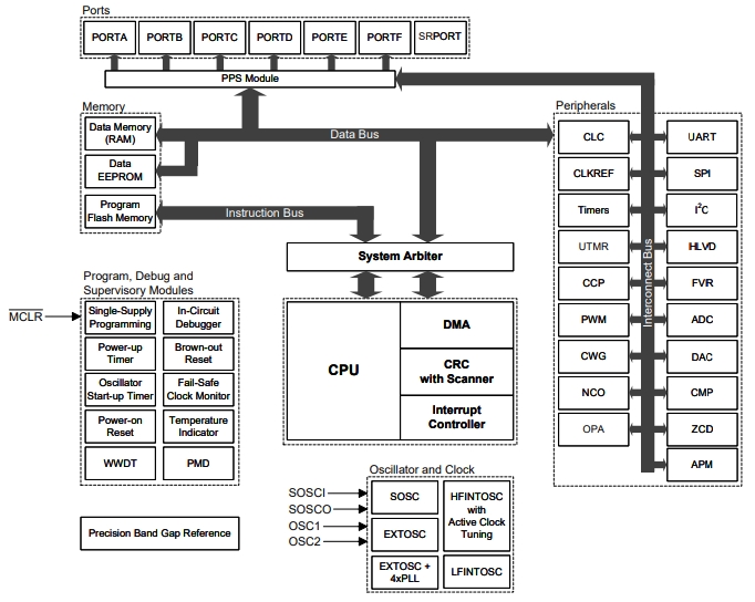 8位微控制器 (MCU) PIC18F44Q71-I/MP、PIC18F45Q71-I/MP设计用于高带宽混合信号和传感器应用