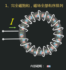 磁芯的气隙