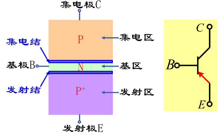 双极型晶体管的结构、工作状态和特性曲线