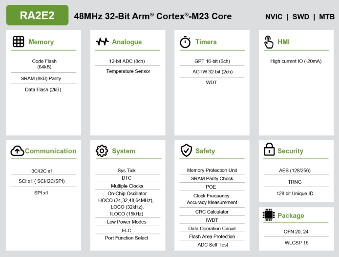 48MHz 超低功耗通用微控制器R7FA2E2A32DNK、R7FA2E2A52DNK满足对成本敏感和空间有限的应用需求