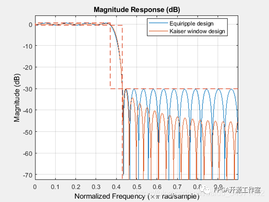 Matlab数字滤波器设计实践—FIR