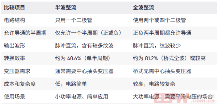 一图看清整流器半波和全波的区别