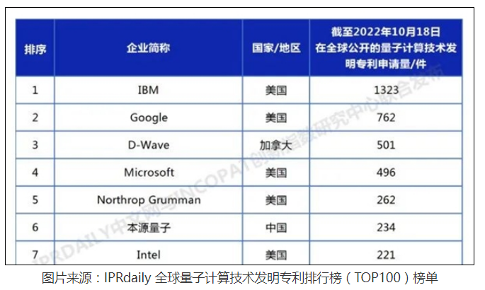 中国企业量子计算专利数量成功超过英特尔