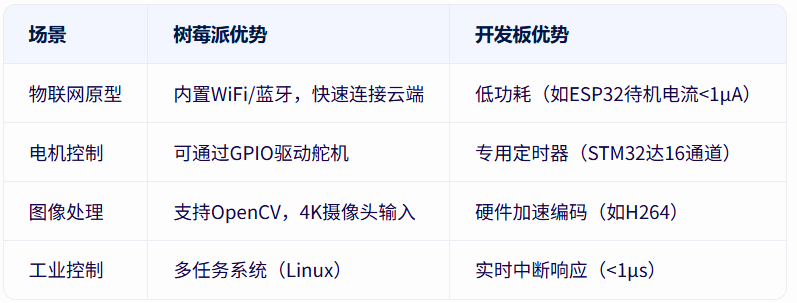 嵌入式新手/老手建议学：树莓派 or 开发板？