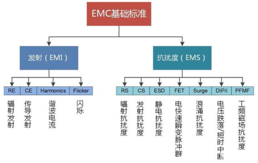 EMC主要等级标准和EMC测试详解