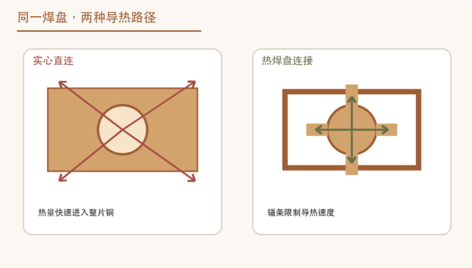 焊盘连着整片铜,为何反而更容易虚焊?