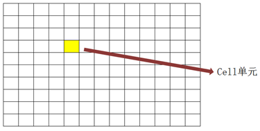 DDR SDRAM的内部结构Cell Structure