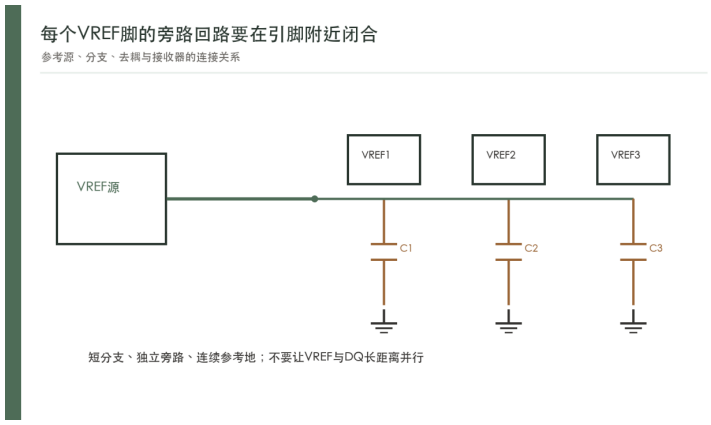 DDR已经等长，为何还要单独检查VREF？