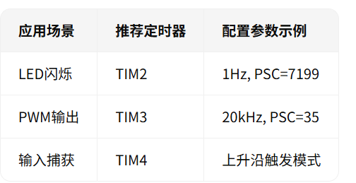 新人必看的STM32定时器精准配置指南
