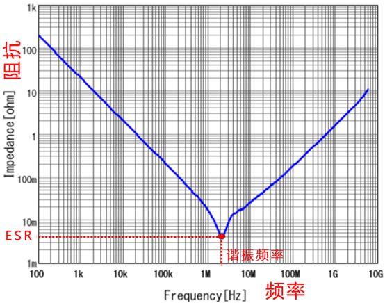 如何理解电容的阻抗-频率曲线