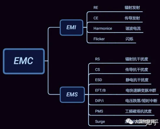 EMC,EMI,EMS,ESD，浪涌……你能搞清楚吗？