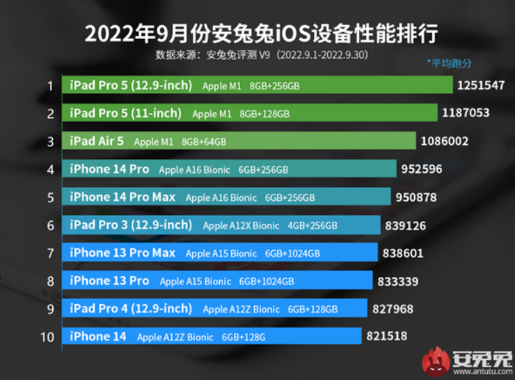 苹果A16成本比A15高2.4倍，性能提升却不足20%