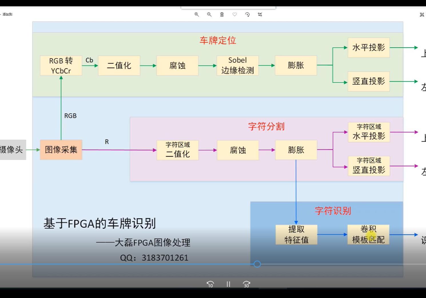 13_水平投影 & 卷积模板匹配_基于FPGA的车牌识别_大磊FPGA图像处理