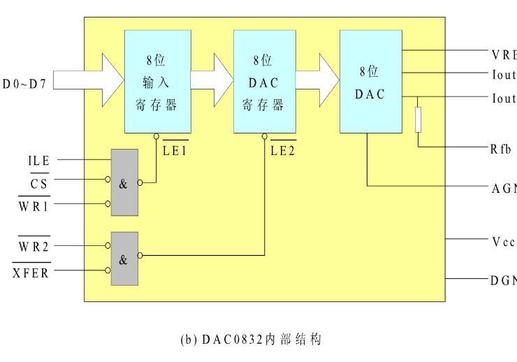 走进了解DAC数模转换芯片——DAC0832