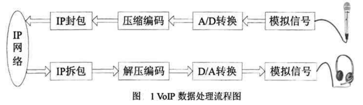  VoIP电话的工作原理及数据处理步骤