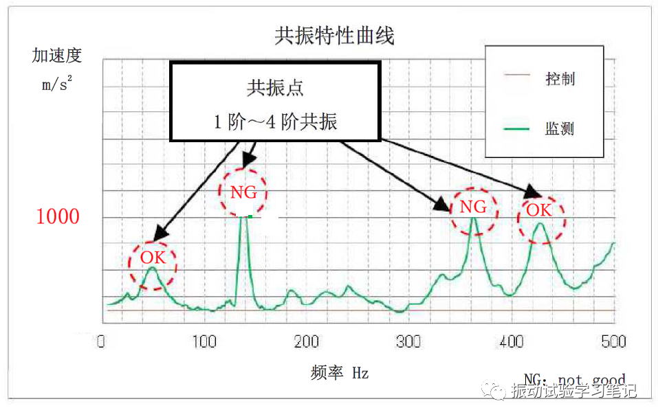 振动控制仪监测通道的饱和截止现象