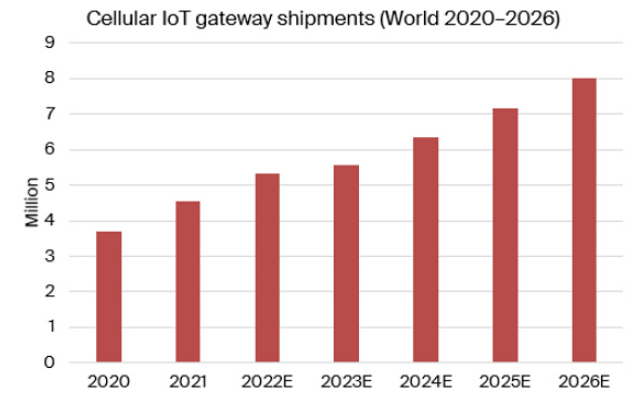2021年蜂窝物联网网关市场是高速发展期