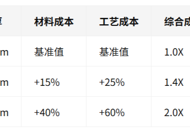 FPC弯折区铜厚：并非越厚越好