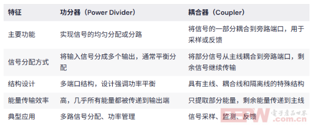 功分器和耦合器的工作原理及区别