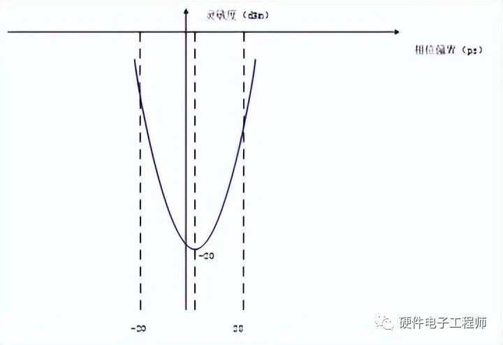 【干货】高速信号眼图与接收灵敏度的关系（相噪篇）