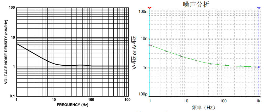 什么是运放噪声频率曲线？怎么算噪声有效值？