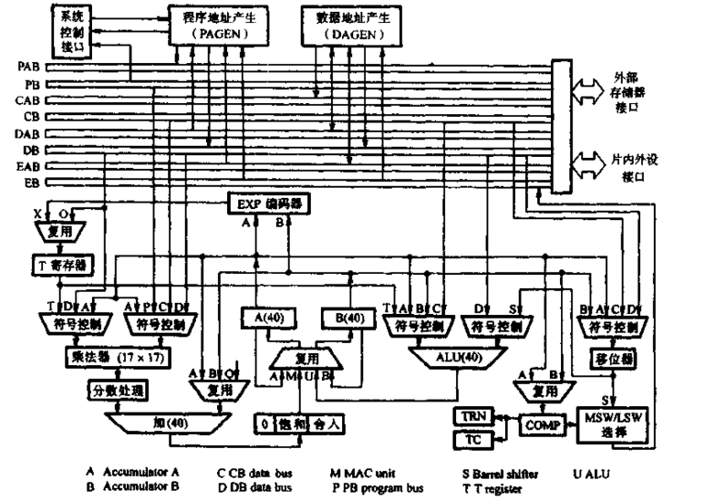 ​TMS320C54x DSP芯片的结构分析