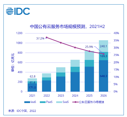 未来五年中国公有云市场将保持高速增长趋势
