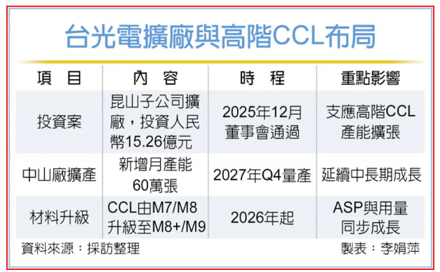 台资CCL大厂投资超15亿元扩产，加码高端材料布局