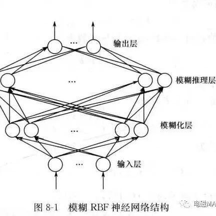 基于模糊RBF神经网络轨迹跟踪