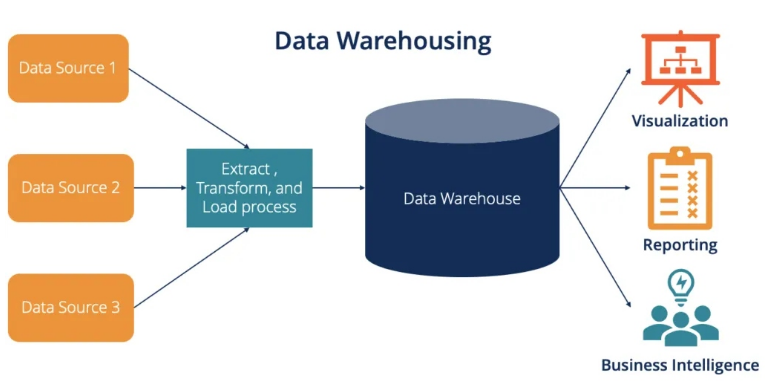 数据仓库是什么？数据仓库的优缺点是什么？