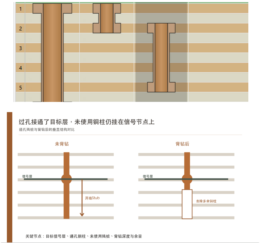高速信号过孔后变差,多出的铜柱在做什么?