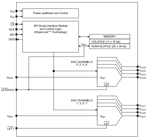 内置MTP存储器和SPI串行接口MCP48CMB28T-E/ML、MCP48CMB28T-20E/ST数模转换器（DAC）