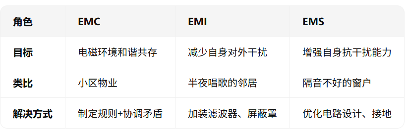 EMC/EMI/EMS三兄弟如何分辨？