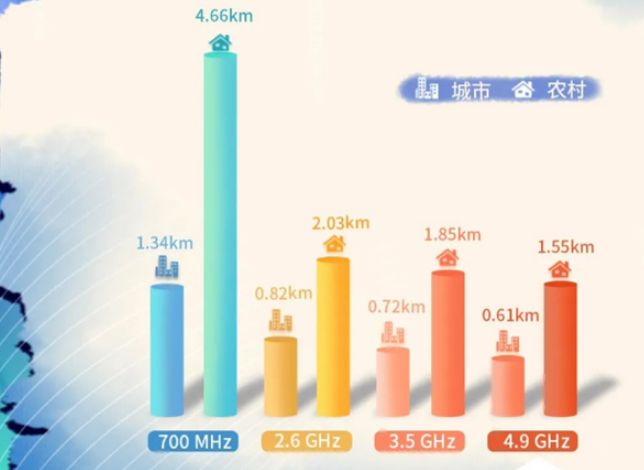 中国广电的700MHz为什么是“黄金频段”？