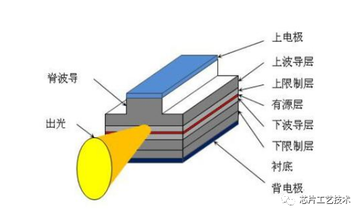 DFB分布反馈激光器：设计和制作