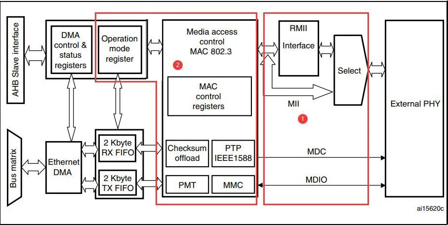 STM32网络之MAC控制器