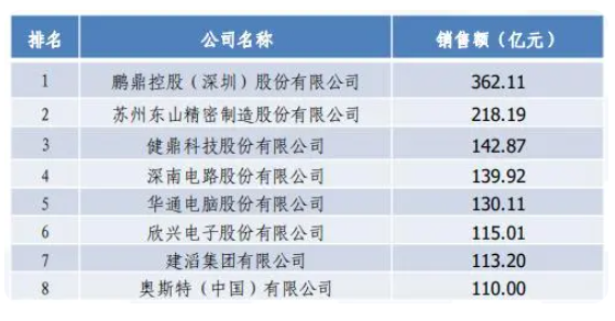 2023年中国印制电路板（PCB）行业国家政策变化