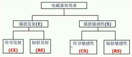 电子设备的电磁兼容性测试项