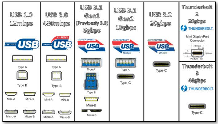 三张图片告诉你：USB接口大对比