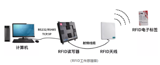 项目开发该如何选择超高频RFID标签？