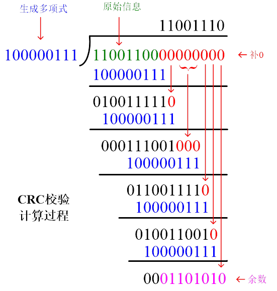 介绍两种简单实用的信道编码——CRC校验和汉明码